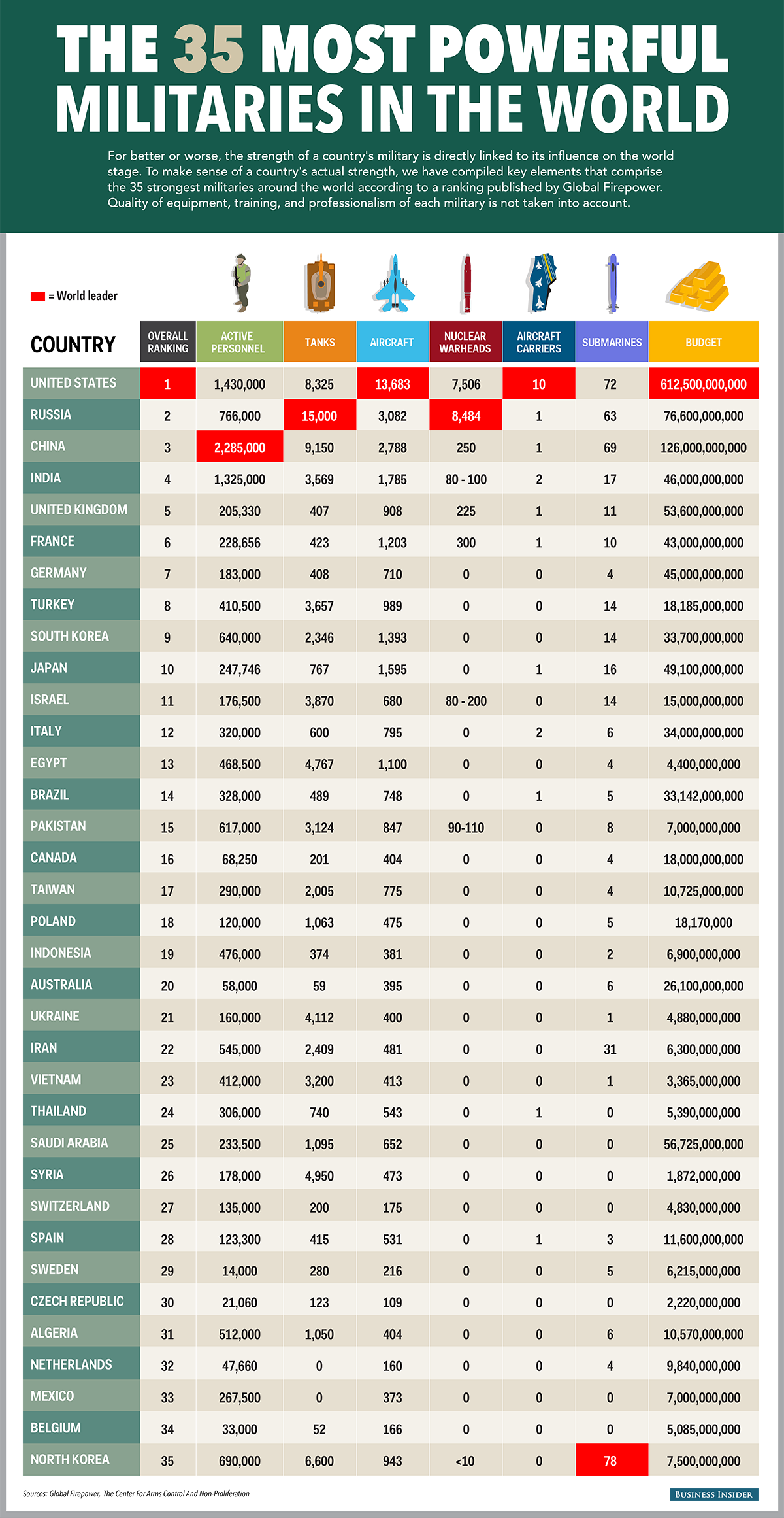 Countries with Largest Armies - World Top Ten